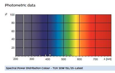 PHIL TUV T8 30W GERMICID UV-C 895MM FÉNYCSŐ