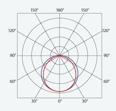 TREV 107005 PRIMA BLUE LED LÁMPATEST 47,4W 7460LM 4000K IP66/IP69 IK06 1455MM HACCP+AMMÓNIAÁLLÓ 5 ÉV