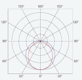 TREV 107009 INNOVA RED LED LÁMPATEST 47,4W 7460LM 4000K IP66/IP69 IK10 1455MM HACCP+AMMÓNIAÁLLÓ 5 ÉV