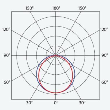 TREV 112010 PRIMA ES ABS ML LED LÁMPATEST 13W 2220LM 4000K IP66/IP69 IK06 615MM HACCP+AMMÓNIAÁLL.5ÉV