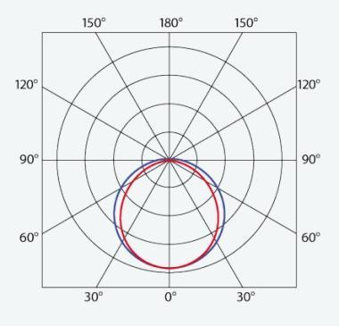 TREV 112015 PRIMA ES ABS ML LED LÁMPATEST 28,9W 5140LM 4000K IP66/IP69 IK06 1455MM HACCP+AMMÓNIAÁLL.